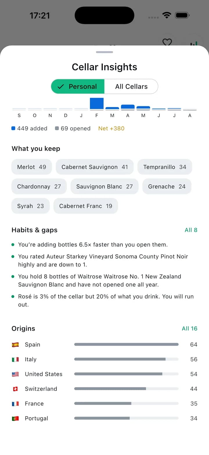 Drinking habits and cellar gaps in Gioia, showing what you buy against what you drink